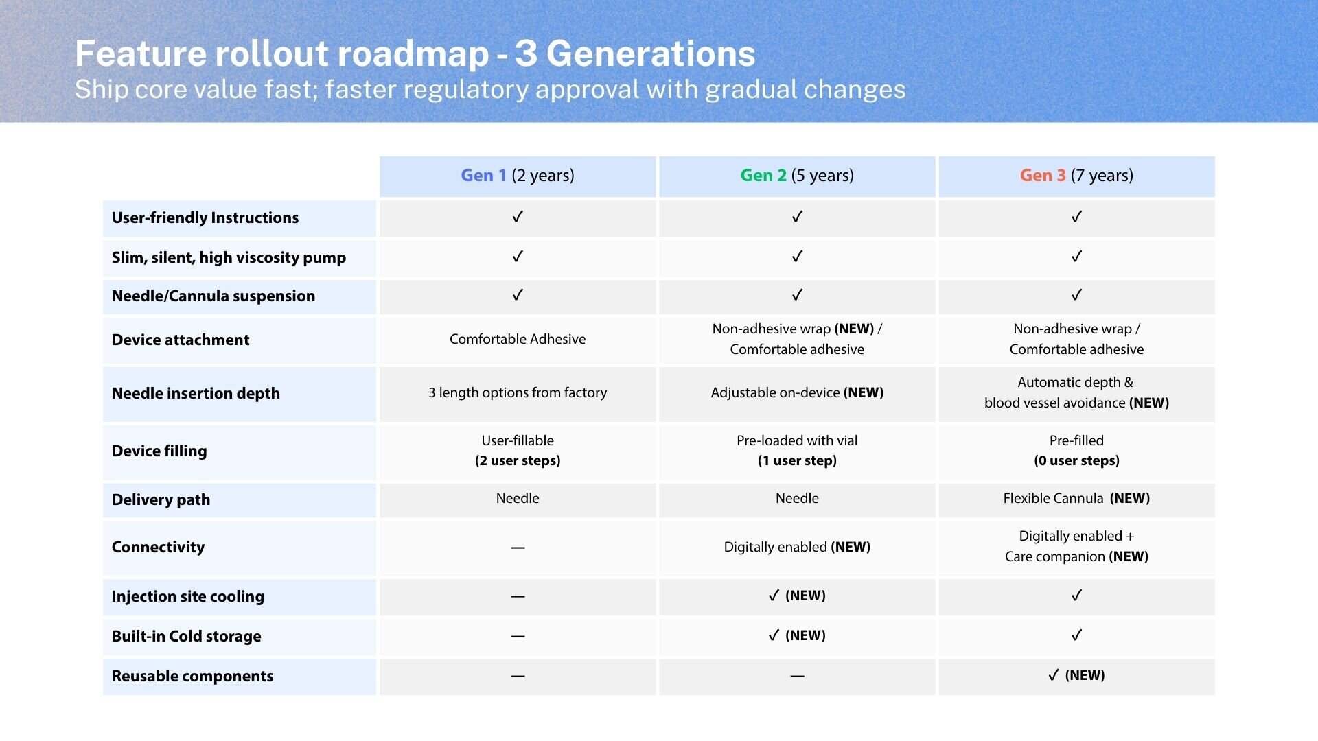 Features across FLOW generations showing progressive innovation